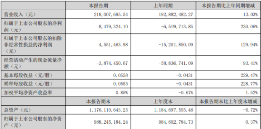 凈利潤暴漲230.06%！英諾激光上半年營收達2.18億