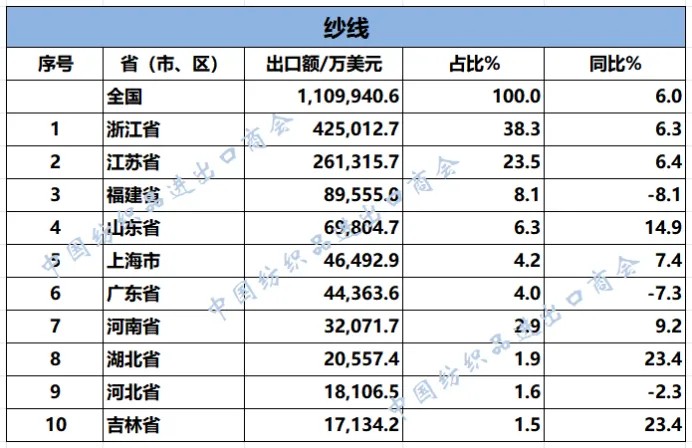 2025年1-9月纺织服装重点省市出口概况