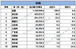 2025年1-9月纺织服装重点省市出口概况