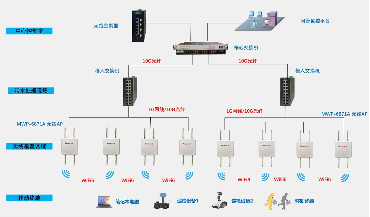 智慧水务新基建｜污水处理厂工业无线全覆盖解决方案