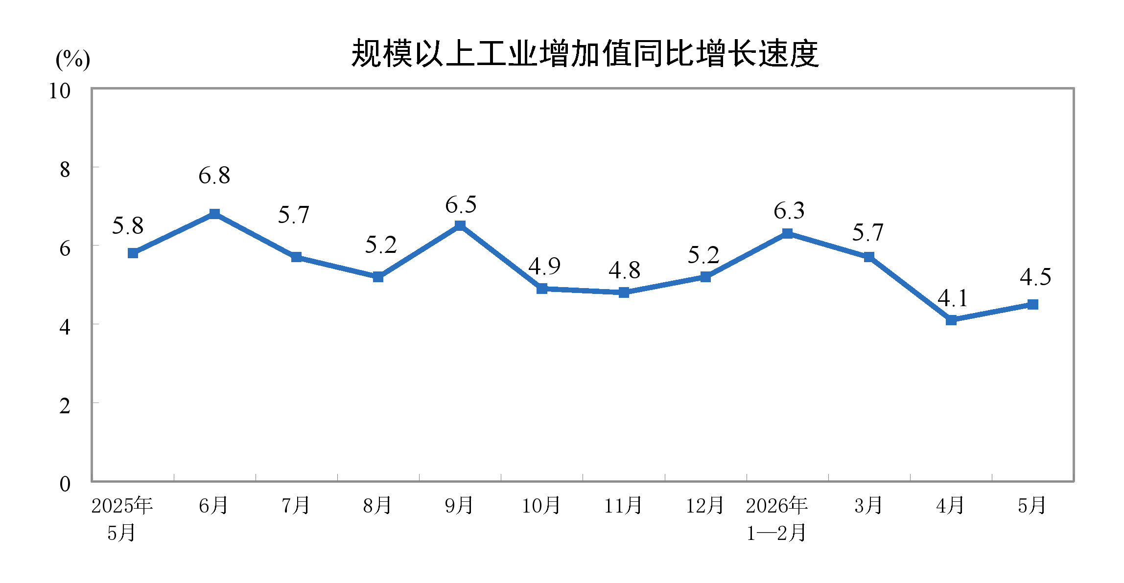 2026年5月份規模以上工業增加值增長4.5%