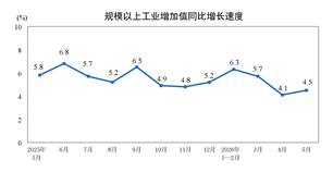 2026年5月份规模以上工业增加值增长4.5%