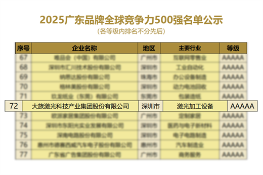 大族激光榮膺“廣東品牌全球競爭力TOP500”,以科技硬實力彰顯中國智造全球影響力