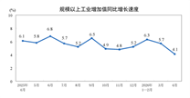 【数据发布】2026年1—4月份规模以上工业增加值增长5.6%
